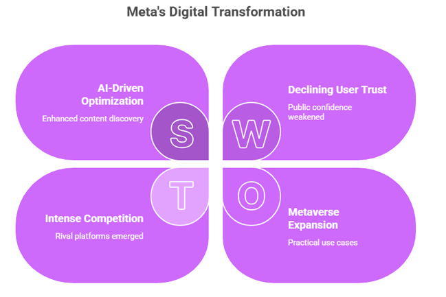 Meta business challenges highlighting competition, privacy issues, and platform evolution