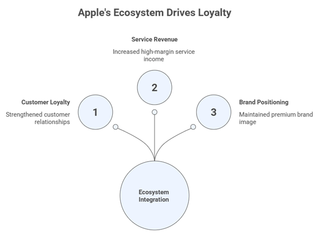 Apple privacy-first ecosystem strategy supporting long-term customer loyalty