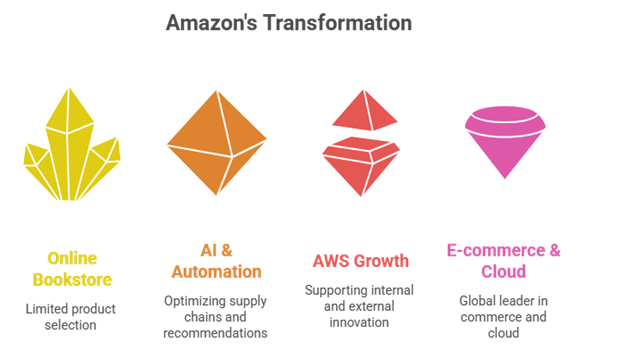 Amazon AI-powered logistics and recommendation systems improving customer satisfaction
