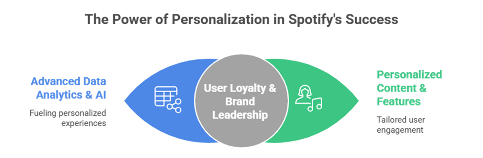 AI-powered playlist personalization improving Spotify user engagement