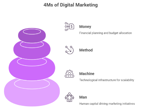 4Ms of Digital Marketing Framework