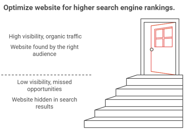 SEO Optimization Process