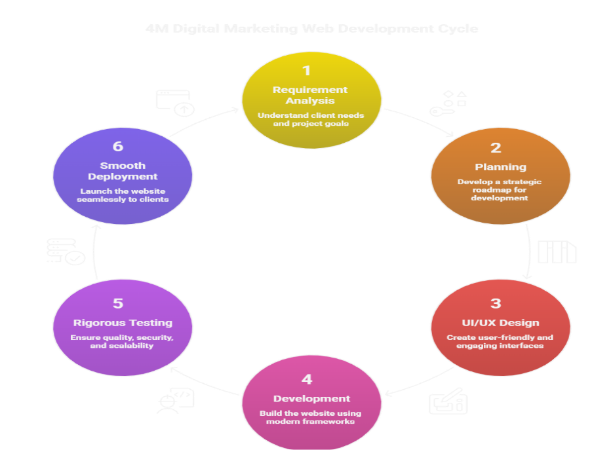 Website Development Process