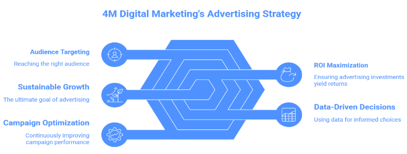 Branding Design Process