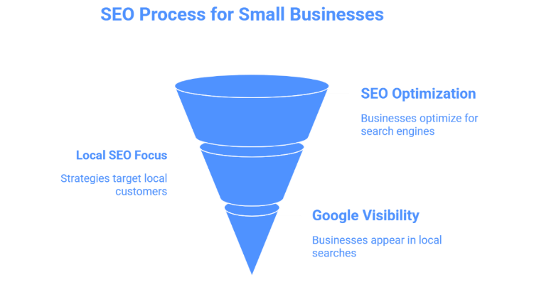 SEO Services Chennai