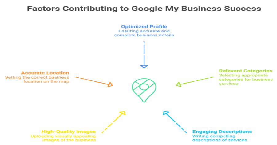 Google My Business Services Chennai