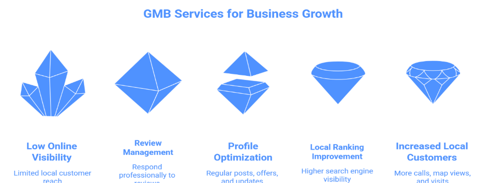 GMB Reviews Management