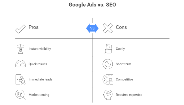 Google Ads Instant Results